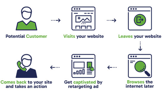 Retargeting Ads for Hospice Providers